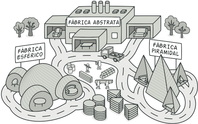 Padr&atilde;o Abstract Factory