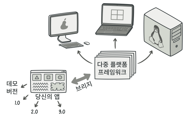 크로스 플랫폼 아키텍처