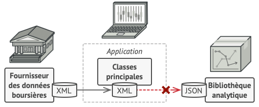 La structure de l&rsquo;application avant int&eacute;gration de la librairie d&rsquo;analyse