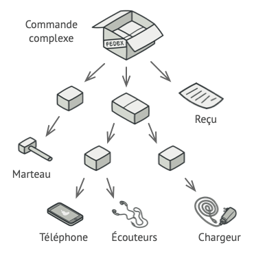 Structure d&rsquo;une commande complexe