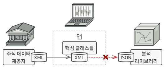 스마트 분석 라이브러리와 통합하기 전 앱의 구조