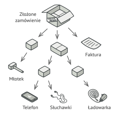 Struktura złożonego zam&oacute;wienia