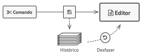 Revertendo opera&ccedil;&otilde;s no editor