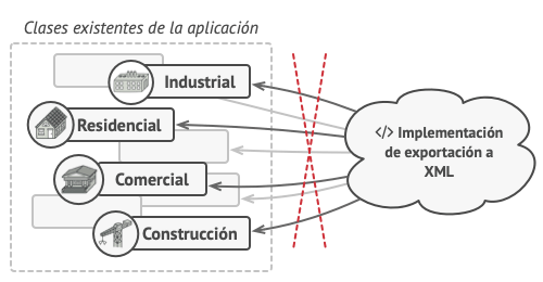 El m&eacute;todo de exportaci&oacute;n XML tuvo que a&ntilde;adirse a todas las clases de nodo