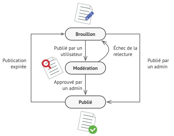 Les &eacute;tats possibles d&rsquo;un objet document