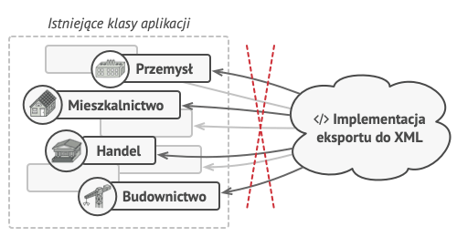 Do wszystkich klas węzł&oacute;w trzeba było dodać metodę eksportu do XML
