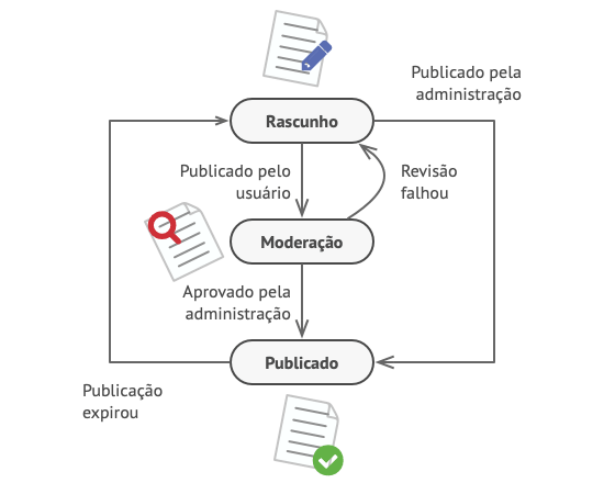 Poss&iacute;veis estados de um objeto documento