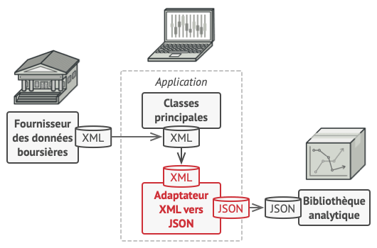 Solution utilisant l&rsquo;adaptateur