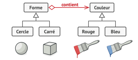 Solution propos&eacute;e par le patron de conception pont