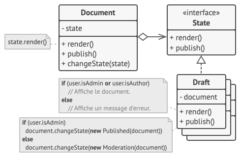 Document d&eacute;l&egrave;gue la t&acirc;che &agrave; un objet &eacute;tat