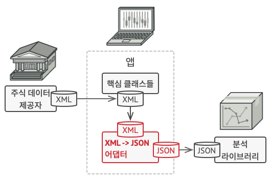 어댑터의 해결책