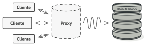 Solu&ccedil;&atilde;o com o padr&atilde;o Proxy