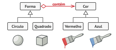 Solu&ccedil;&atilde;o sugerida pelo padr&atilde;o Bridge