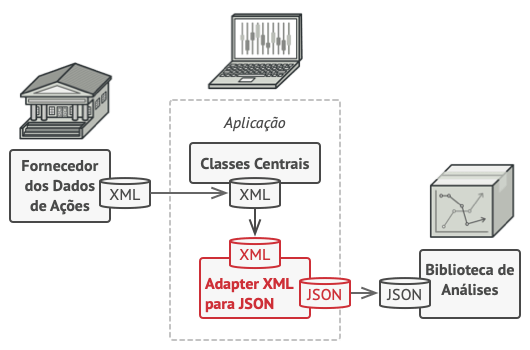 Solu&ccedil;&atilde;o do Adapter