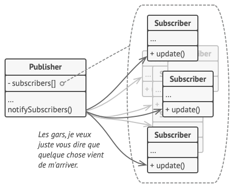 M&eacute;thodes de notification