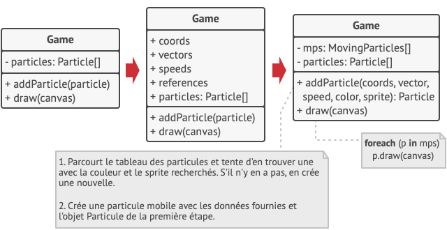 La solution propos&eacute;e par le patron de conception poids mouche