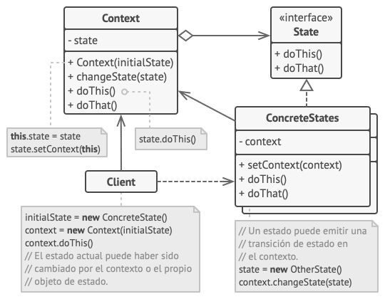 Estructura del patrón de diseño State